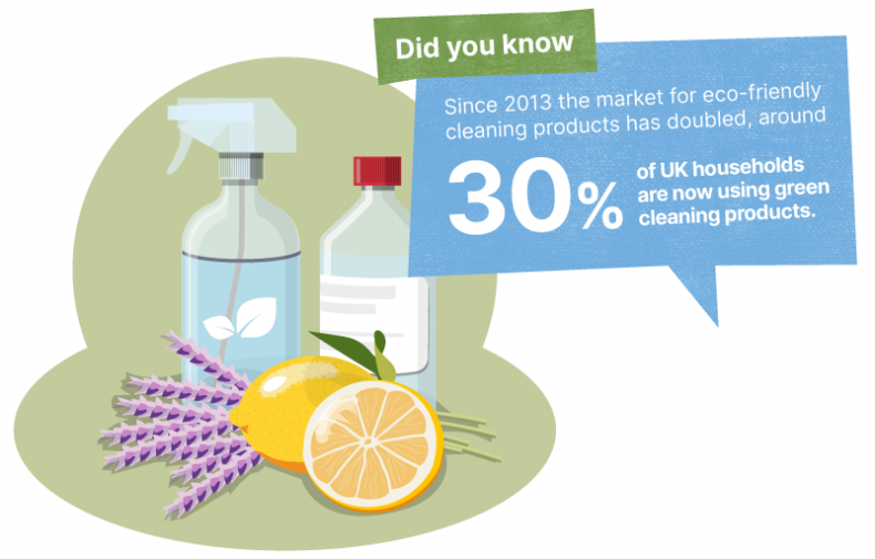 Did you know: Since 2013 the market for eco-friendly cleaning products has doubled, around 30% of UK households are now using green cleaning products.