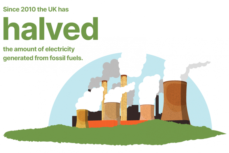 Since 2010 the UK has halved the amount of electricity generated from fossil fuels.