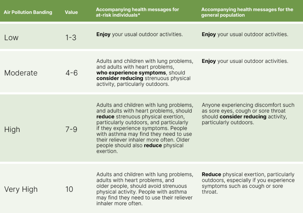 Air Quality Dashboard Chelmsford Love Your Chelmsford